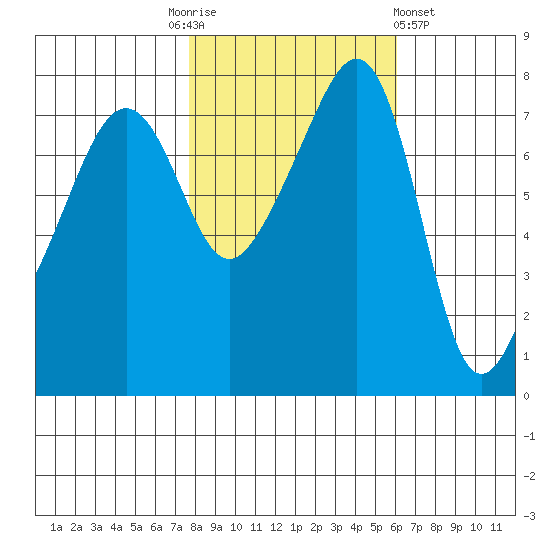 Port Townsend tide chart for Monday, October 24, 2022