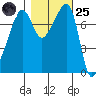 Port Townsend tide chart for Tuesday, October 25, 2022