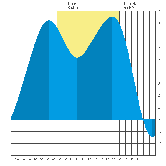 Port Townsend tide chart for Wednesday, October 26, 2022