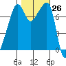 Port Townsend tide chart for Wednesday, October 26, 2022