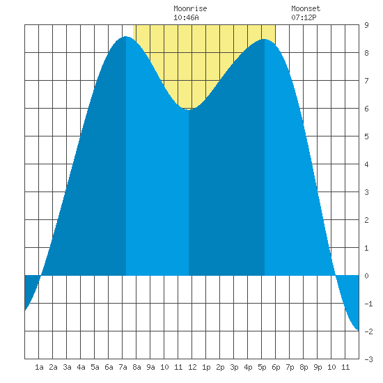 Port Townsend tide chart for Thursday, October 27, 2022