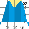 Port Townsend tide chart for Thursday, October 27, 2022