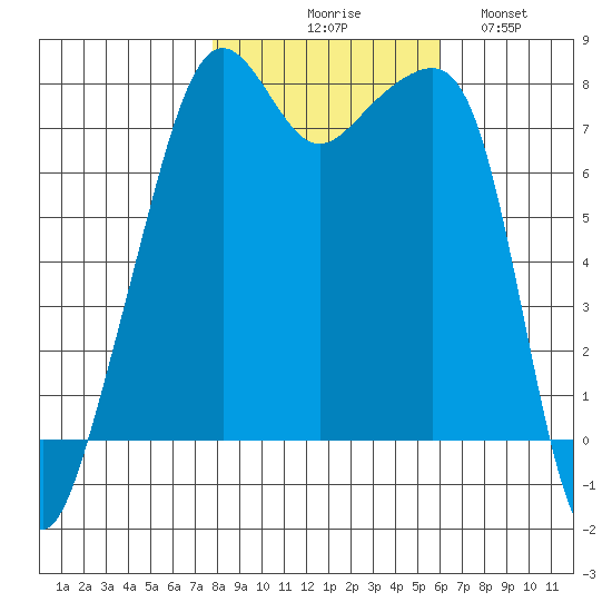 Port Townsend tide chart for Friday, October 28, 2022