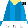 Port Townsend tide chart for Friday, October 28, 2022