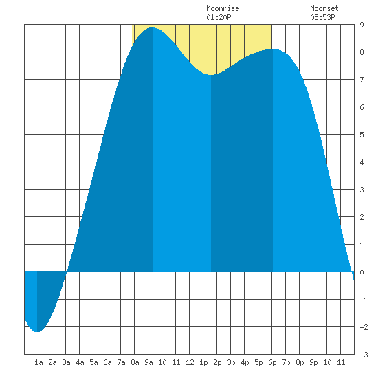 Port Townsend tide chart for Saturday, October 29, 2022