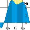 Port Townsend tide chart for Saturday, October 29, 2022