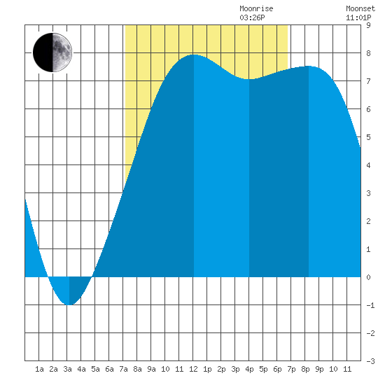 Port Townsend tide chart for Sunday, October 2, 2022