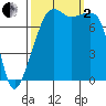 Port Townsend tide chart for Sunday, October 2, 2022