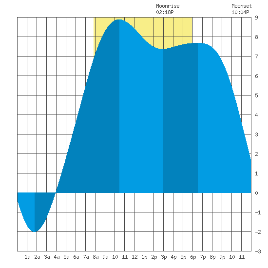 Port Townsend tide chart for Sunday, October 30, 2022