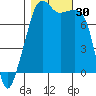 Port Townsend tide chart for Sunday, October 30, 2022