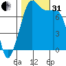 Port Townsend tide chart for Monday, October 31, 2022