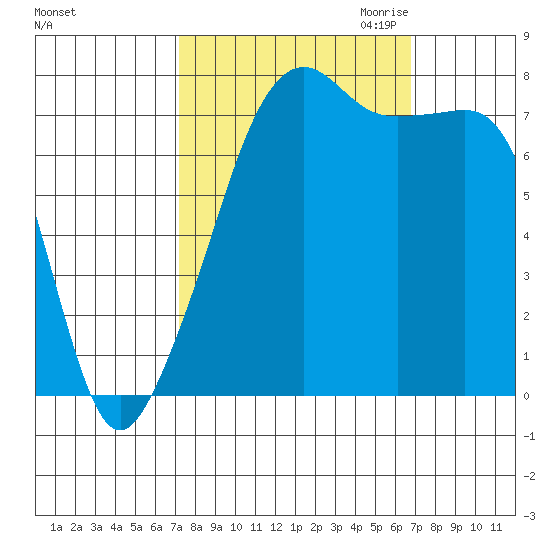 Port Townsend tide chart for Monday, October 3, 2022