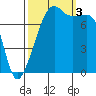 Port Townsend tide chart for Monday, October 3, 2022