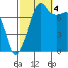 Port Townsend tide chart for Tuesday, October 4, 2022