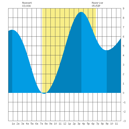 Port Townsend tide chart for Thursday, October 6, 2022