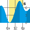 Port Townsend tide chart for Thursday, October 6, 2022