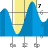 Port Townsend tide chart for Friday, October 7, 2022