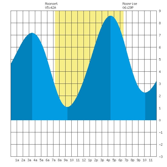 Port Townsend tide chart for Saturday, October 8, 2022