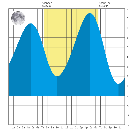Port Townsend tide chart for Sunday, October 9, 2022