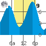 Port Townsend tide chart for Sunday, October 9, 2022