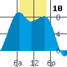 Port Townsend tide chart for Thursday, November 10, 2022