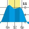 Port Townsend tide chart for Friday, November 11, 2022