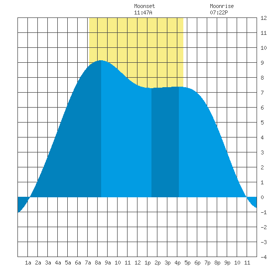 Port Townsend tide chart for Saturday, November 12, 2022