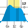 Port Townsend tide chart for Saturday, November 12, 2022