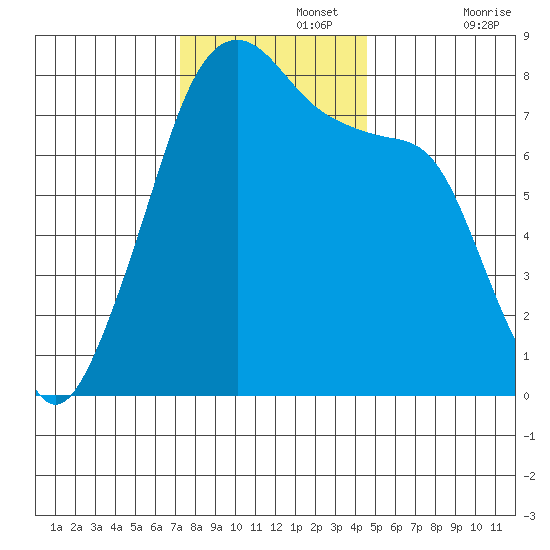 Port Townsend tide chart for Monday, November 14, 2022