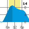 Port Townsend tide chart for Monday, November 14, 2022