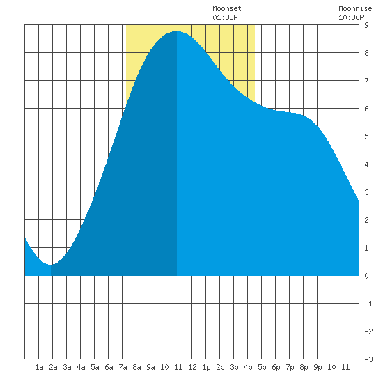 Port Townsend tide chart for Tuesday, November 15, 2022