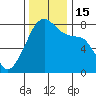 Port Townsend tide chart for Tuesday, November 15, 2022