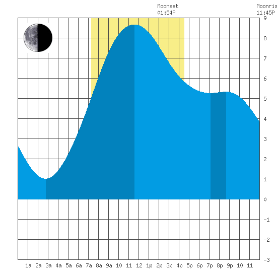 Port Townsend tide chart for Wednesday, November 16, 2022