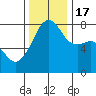 Port Townsend tide chart for Thursday, November 17, 2022