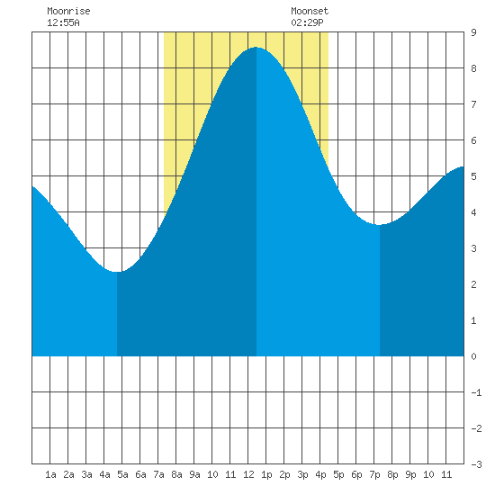 Port Townsend tide chart for Friday, November 18, 2022