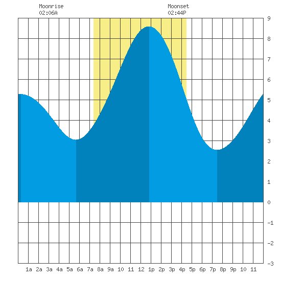 Port Townsend tide chart for Saturday, November 19, 2022