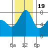 Port Townsend tide chart for Saturday, November 19, 2022