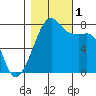 Port Townsend tide chart for Tuesday, November 1, 2022