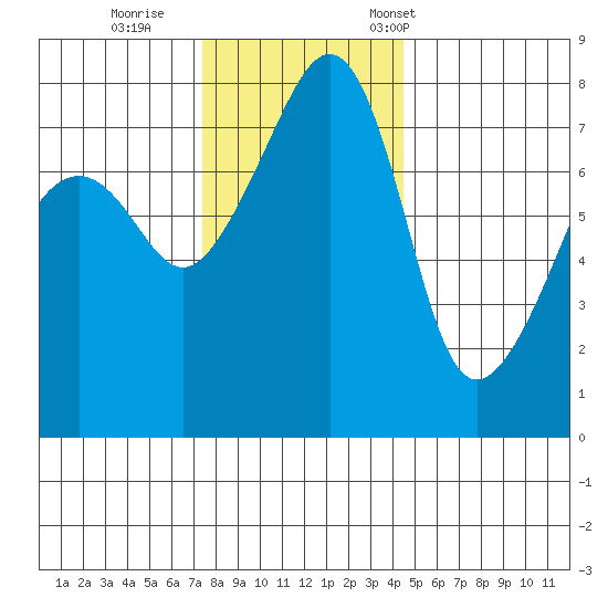 Port Townsend tide chart for Sunday, November 20, 2022