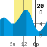 Port Townsend tide chart for Sunday, November 20, 2022