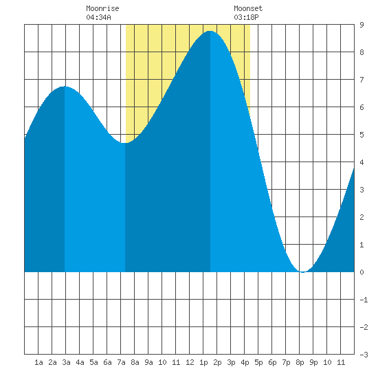 Port Townsend tide chart for Monday, November 21, 2022