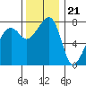 Port Townsend tide chart for Monday, November 21, 2022