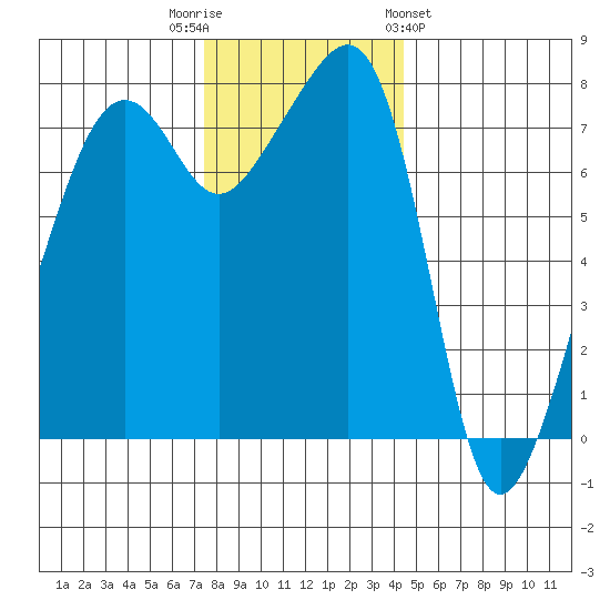 Port Townsend tide chart for Tuesday, November 22, 2022