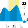 Port Townsend tide chart for Tuesday, November 22, 2022