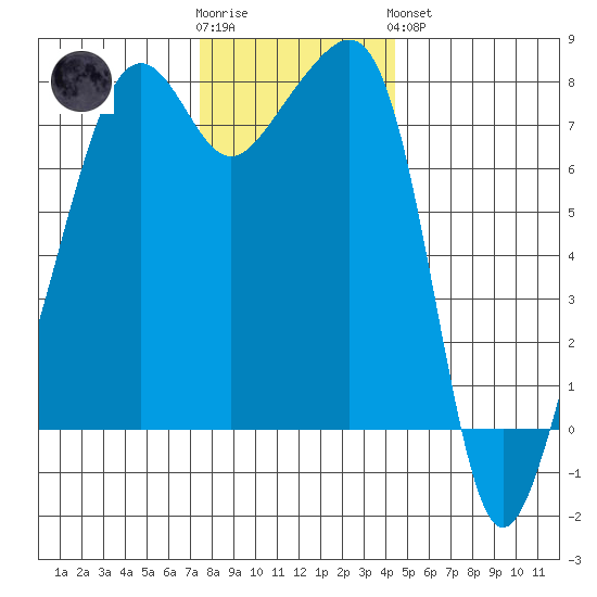 Port Townsend tide chart for Wednesday, November 23, 2022