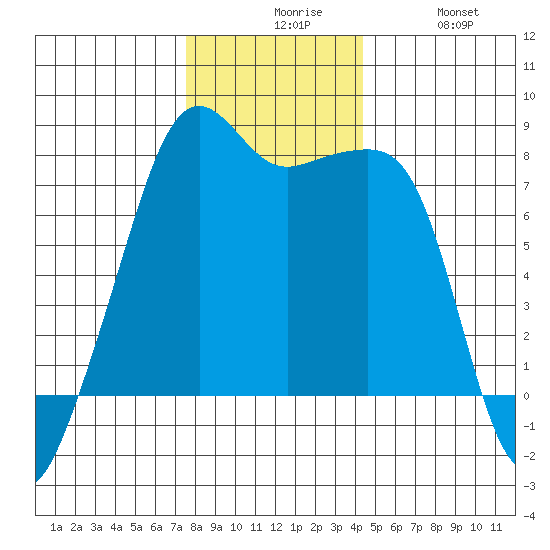 Port Townsend tide chart for Sunday, November 27, 2022
