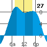 Port Townsend tide chart for Sunday, November 27, 2022