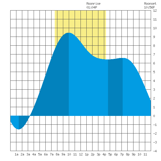 Port Townsend tide chart for Tuesday, November 29, 2022