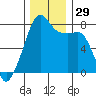 Port Townsend tide chart for Tuesday, November 29, 2022