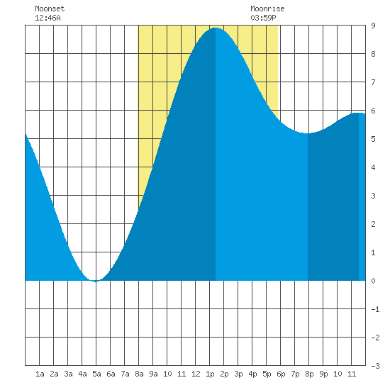 Port Townsend tide chart for Wednesday, November 2, 2022
